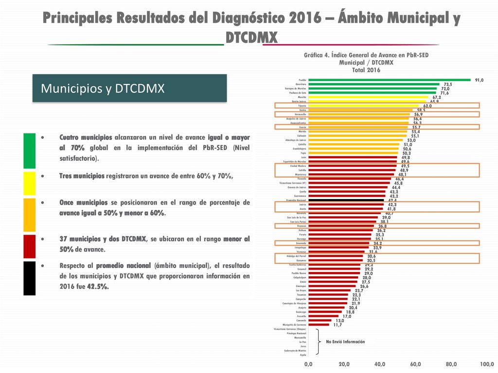 Principales Resultados del Diagnóstico 2016 – Ámbito Municipal y DTCDMX