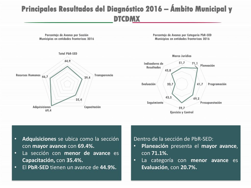 Principales Resultados del Diagnóstico 2016 – Ámbito Municipal y DTCDMX