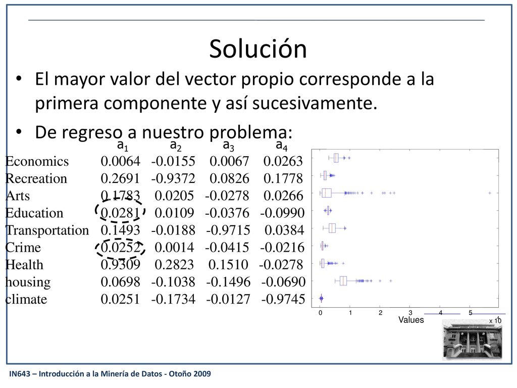 Solución El mayor valor del vector propio corresponde a la primera componente y así sucesivamente. De regreso a nuestro problema: