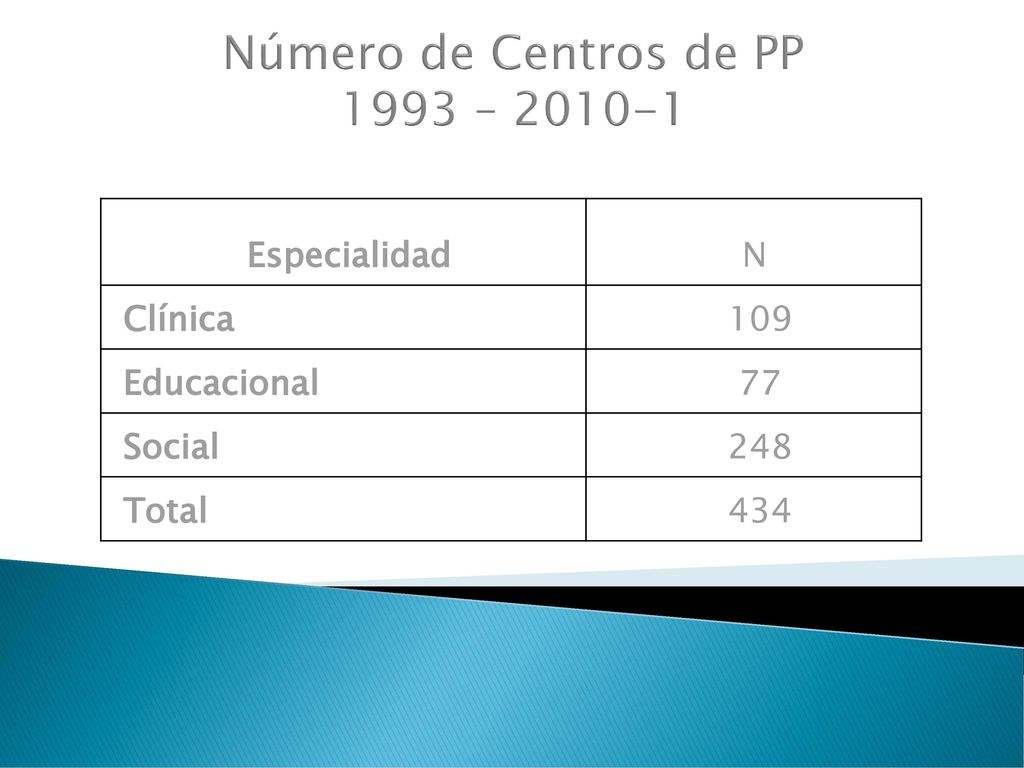 Número de Centros de PP 1993 –
