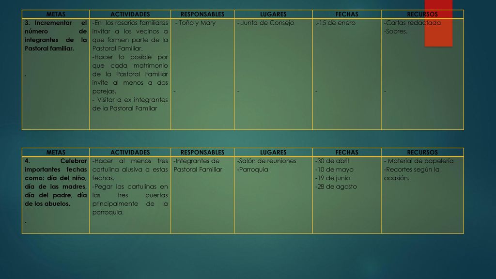 METAS ACTIVIDADES. RESPONSABLES. LUGARES. FECHAS. RECURSOS. 3. Incrementar el número de integrantes de la Pastoral familiar.