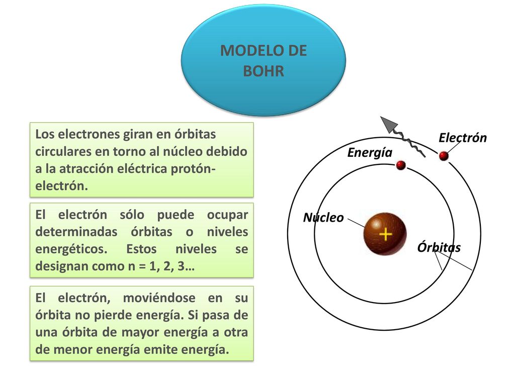 MODELO DE BOHR Los electrones giran en órbitas circulares en torno al núcleo debido a la atracción eléctrica protón-electrón.