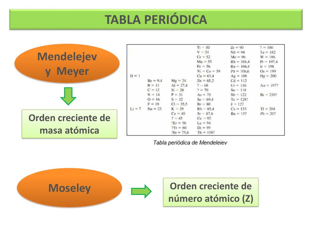 Orden creciente de masa atómica Orden creciente de número atómico (Z)