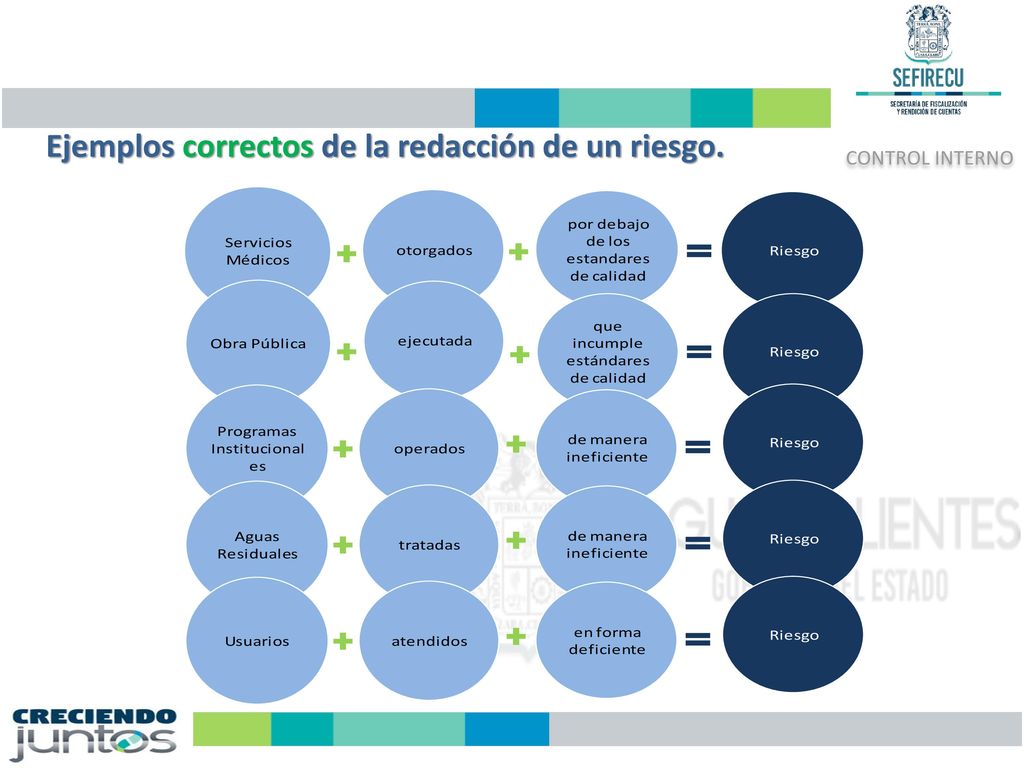 Ejemplos correctos de la redacción de un riesgo.