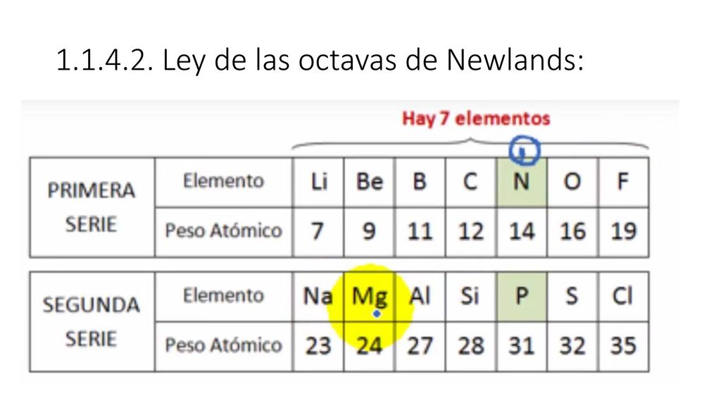 Ley de las octavas de Newlands: