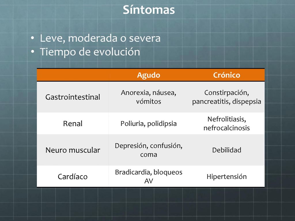 Síntomas Leve, moderada o severa Tiempo de evolución Agudo Crónico