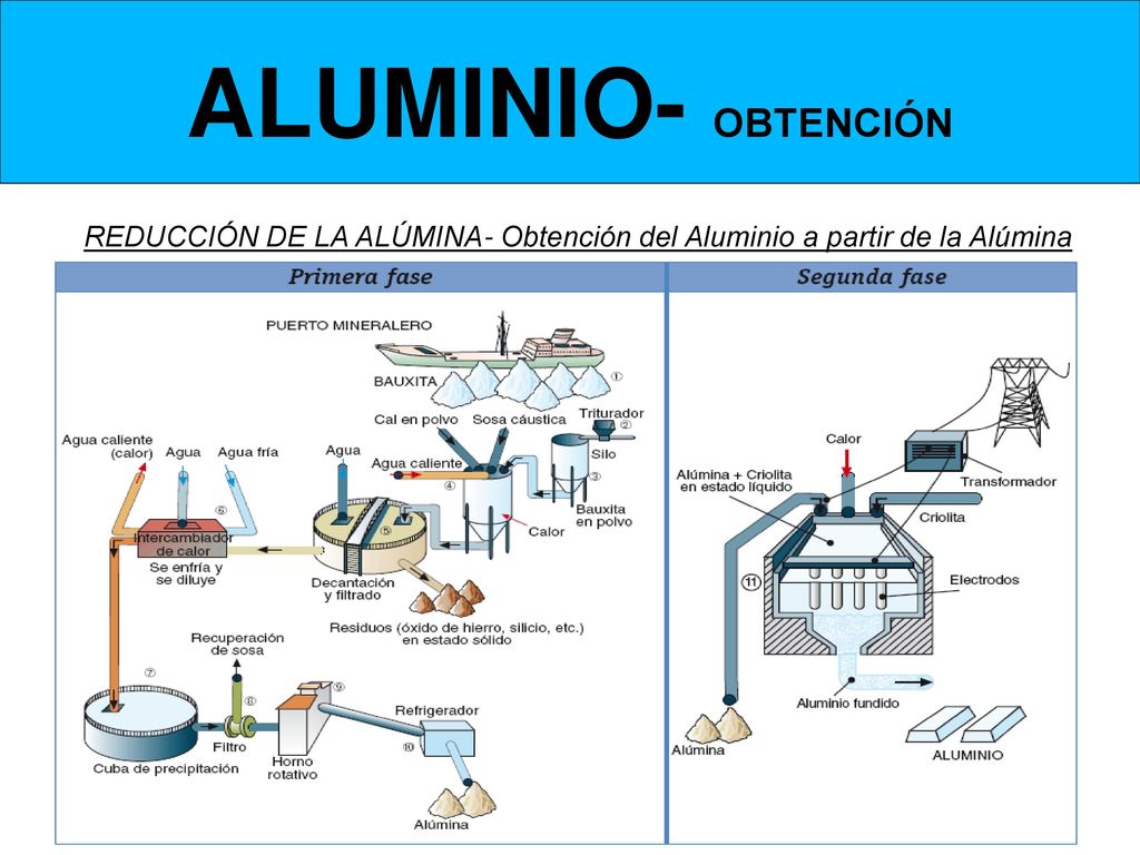 ALUMINIO- OBTENCIÓN REDUCCIÓN DE LA ALÚMINA- Obtención del Aluminio a partir de la Alúmina.