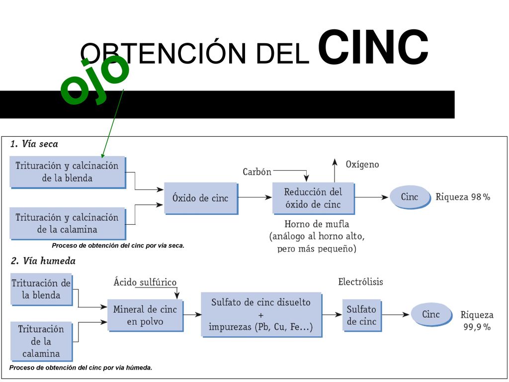 ojo OBTENCIÓN DEL CINC Proceso de obtención del cinc por vía seca.