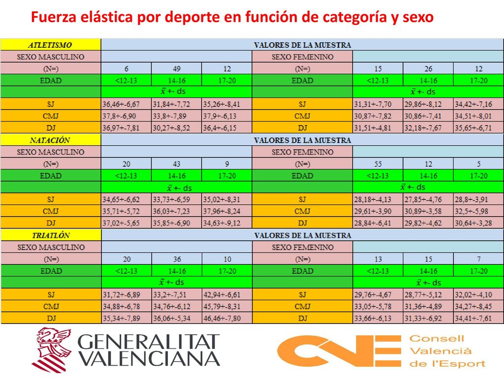 Fuerza elástica por deporte en función de categoría y sexo