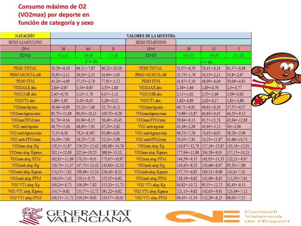 Consumo máximo de O2 (VO2max) por deporte en función de categoría y sexo
