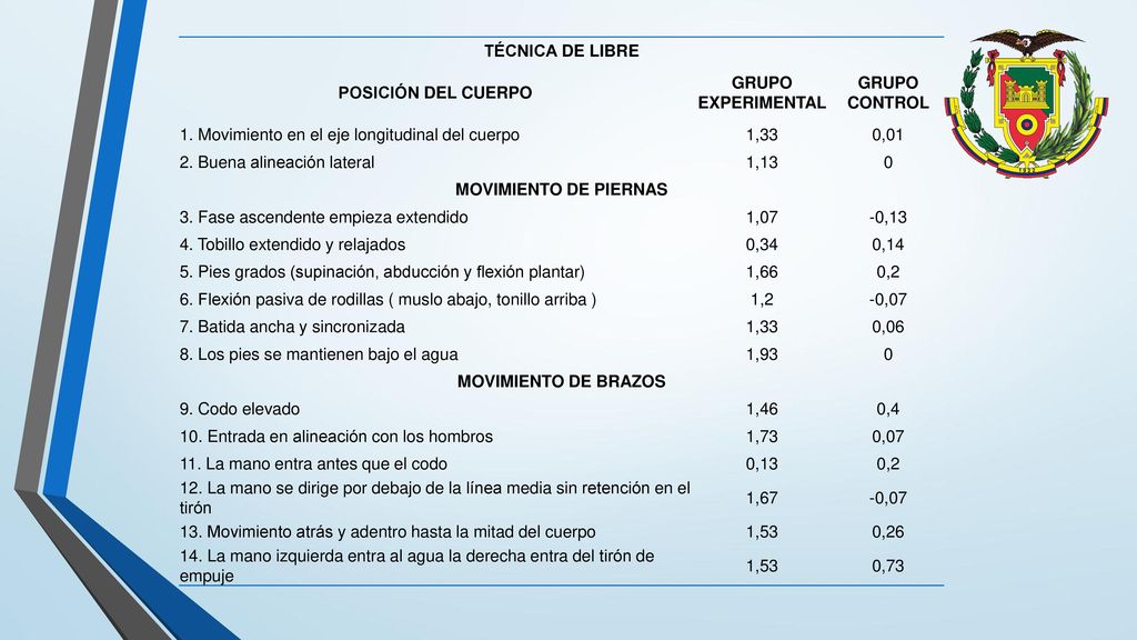 TÉCNICA DE LIBRE POSICIÓN DEL CUERPO. GRUPO EXPERIMENTAL. GRUPO CONTROL. 1. Movimiento en el eje longitudinal del cuerpo.