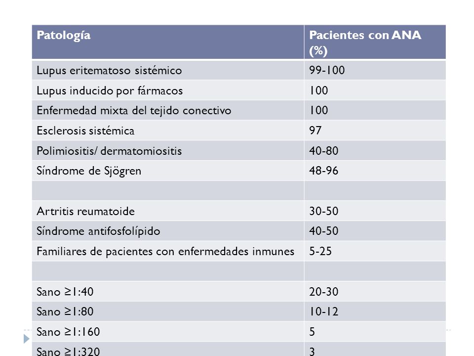 Patología Pacientes con ANA (%) Lupus eritematoso sistémico Lupus inducido por fármacos.