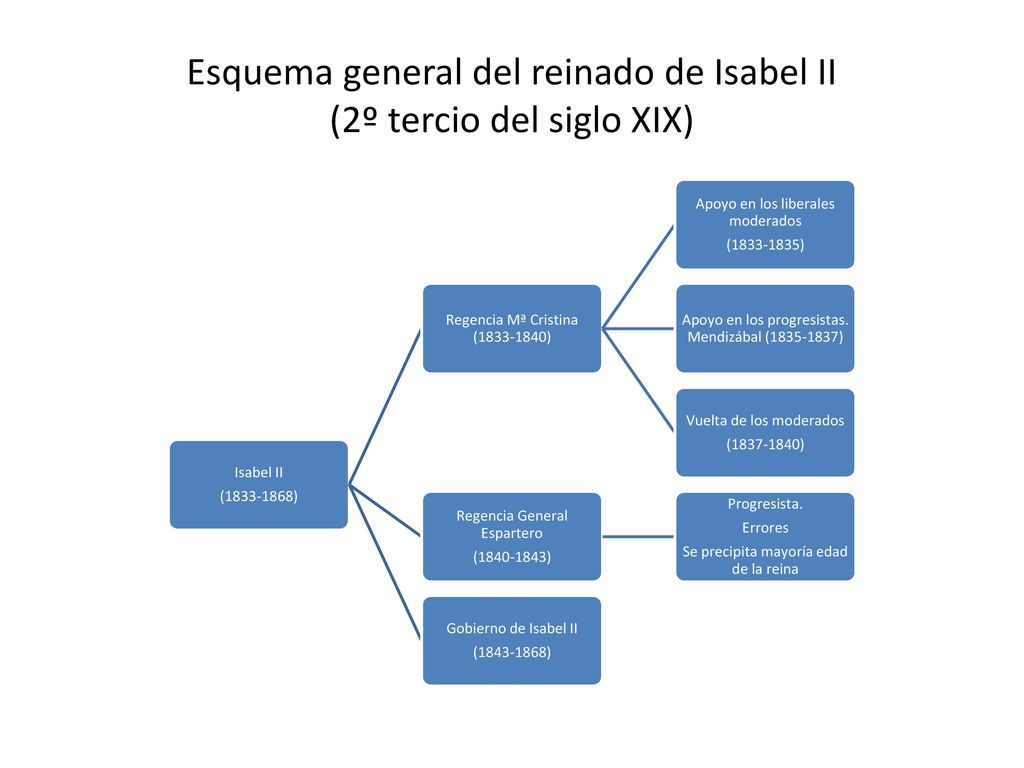 Esquema general del reinado de Isabel II (2º tercio del siglo XIX)