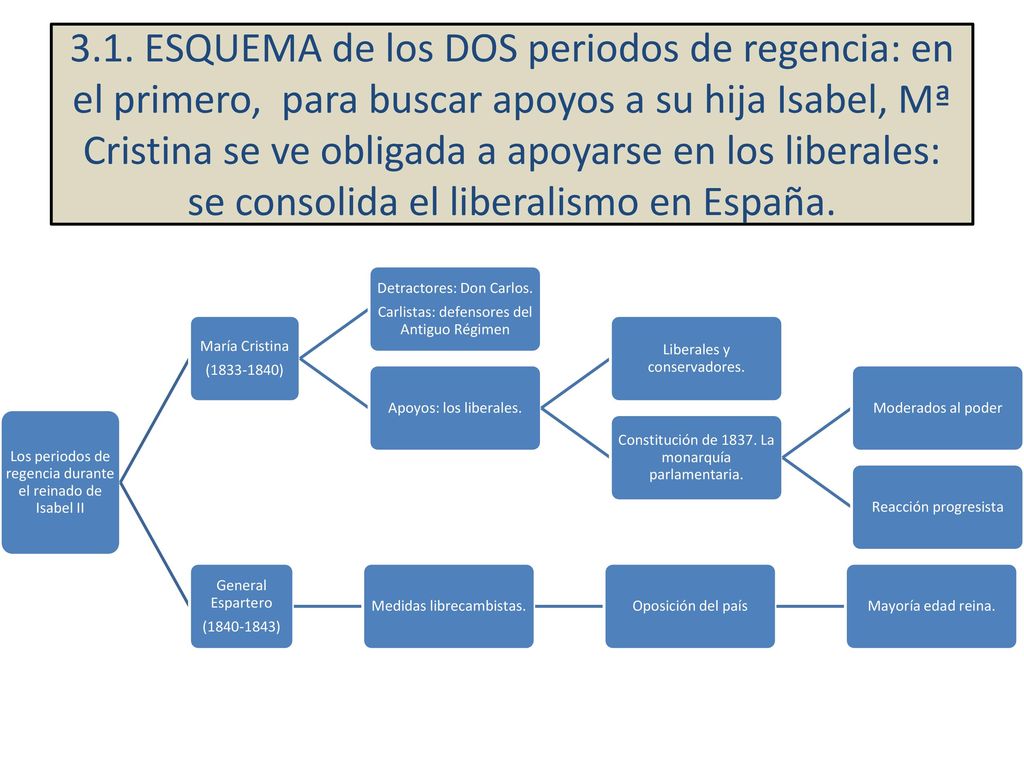 3.1. ESQUEMA de los DOS periodos de regencia: en el primero, para buscar apoyos a su hija Isabel, Mª Cristina se ve obligada a apoyarse en los liberales: se consolida el liberalismo en España.