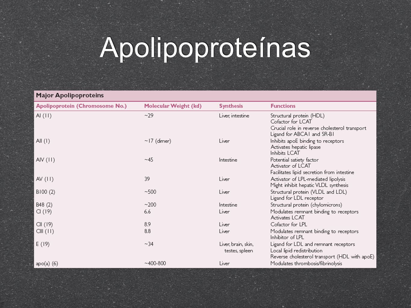 Apolipoproteínas ApoB100 es una molecula por cada lipoproteina por lo que cuantificarlas puede orientar riesgo cardiovascular.