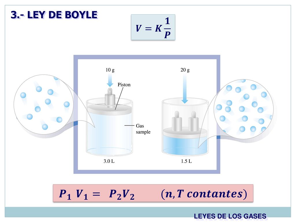 𝑷 𝟏 𝑽 𝟏 = 𝑷 𝟐 𝑽 𝟐 (𝒏,𝑻 𝒄𝒐𝒏𝒕𝒂𝒏𝒕𝒆𝒔) 3.- LEY DE BOYLE 𝑽=𝑲 𝟏 𝑷