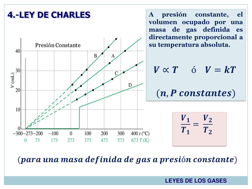 𝑽∝𝑻 ó 𝑽=𝒌𝑻 (𝒏, 𝑷 𝒄𝒐𝒏𝒔𝒕𝒂𝒏𝒕𝒆𝒔) 4.-LEY DE CHARLES 𝑽 𝟏 𝑻 𝟏 = 𝑽 𝟐 𝑻 𝟐