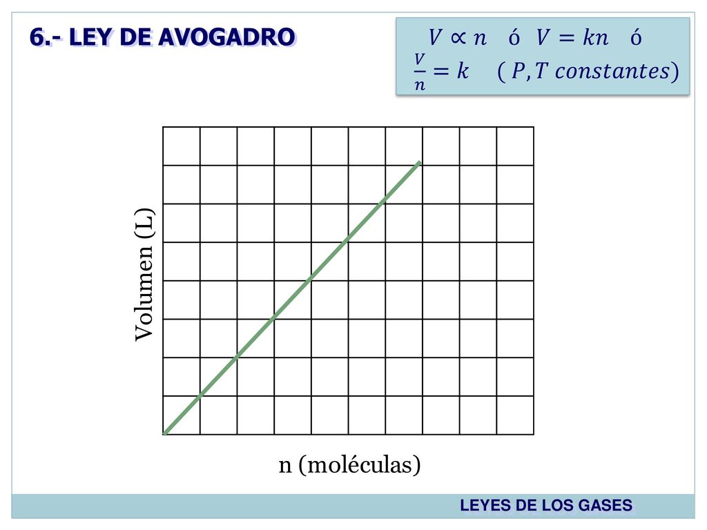 6.- LEY DE AVOGADRO 𝑉∝𝑛 ó 𝑉=𝑘𝑛 ó 𝑉 𝑛 =𝑘 ( 𝑃,𝑇 𝑐𝑜𝑛𝑠𝑡𝑎𝑛𝑡𝑒𝑠)