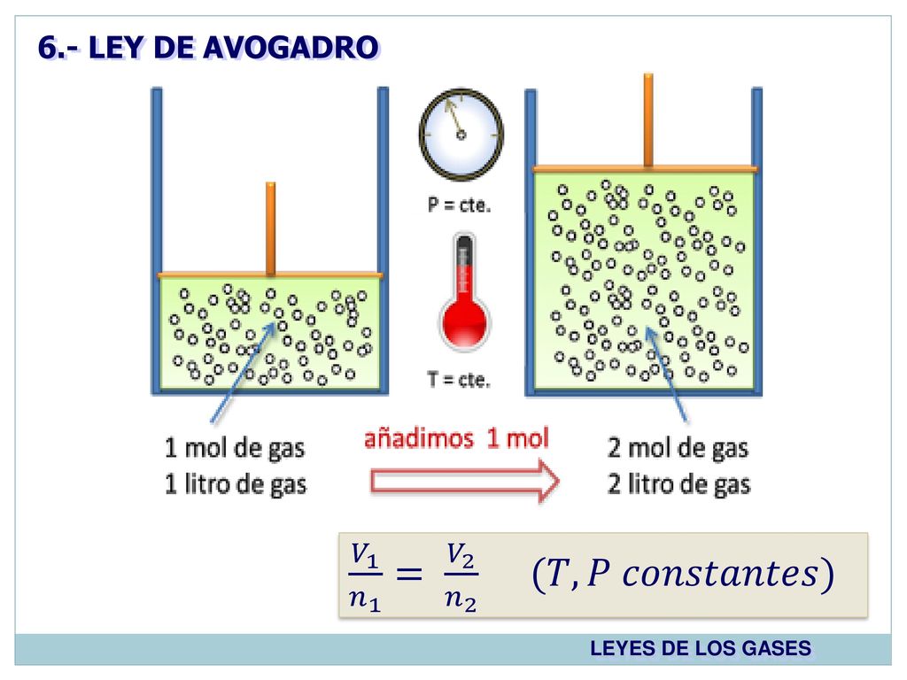 𝑉 1 𝑛 1 = 𝑉 2 𝑛 2 (𝑇,𝑃 𝑐𝑜𝑛𝑠𝑡𝑎𝑛𝑡𝑒𝑠) 6.- LEY DE AVOGADRO