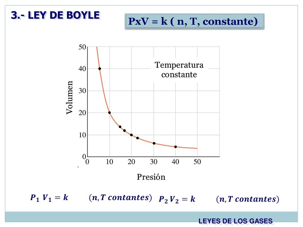3.- LEY DE BOYLE PxV = k ( n, T, constante) 𝑷 𝟏 𝑽 𝟏 =𝒌 (𝒏,𝑻 𝒄𝒐𝒏𝒕𝒂𝒏𝒕𝒆𝒔)
