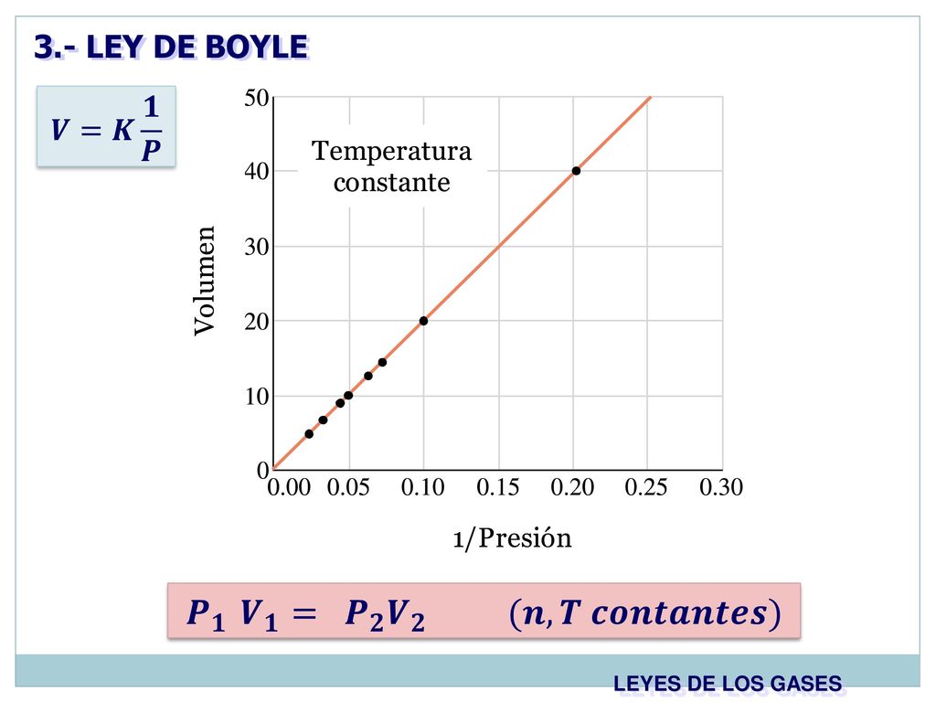 𝑷 𝟏 𝑽 𝟏 = 𝑷 𝟐 𝑽 𝟐 (𝒏,𝑻 𝒄𝒐𝒏𝒕𝒂𝒏𝒕𝒆𝒔) 3.- LEY DE BOYLE 𝑽=𝑲 𝟏 𝑷