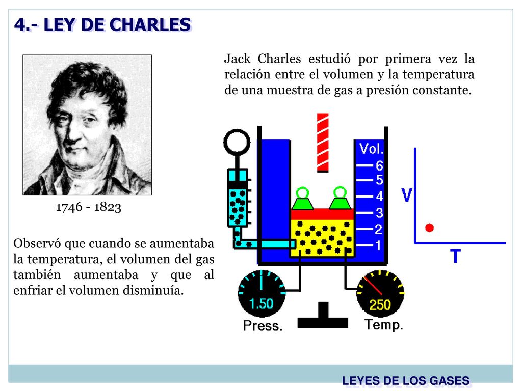4.- LEY DE CHARLES Jack Charles estudió por primera vez la relación entre el volumen y la temperatura de una muestra de gas a presión constante.