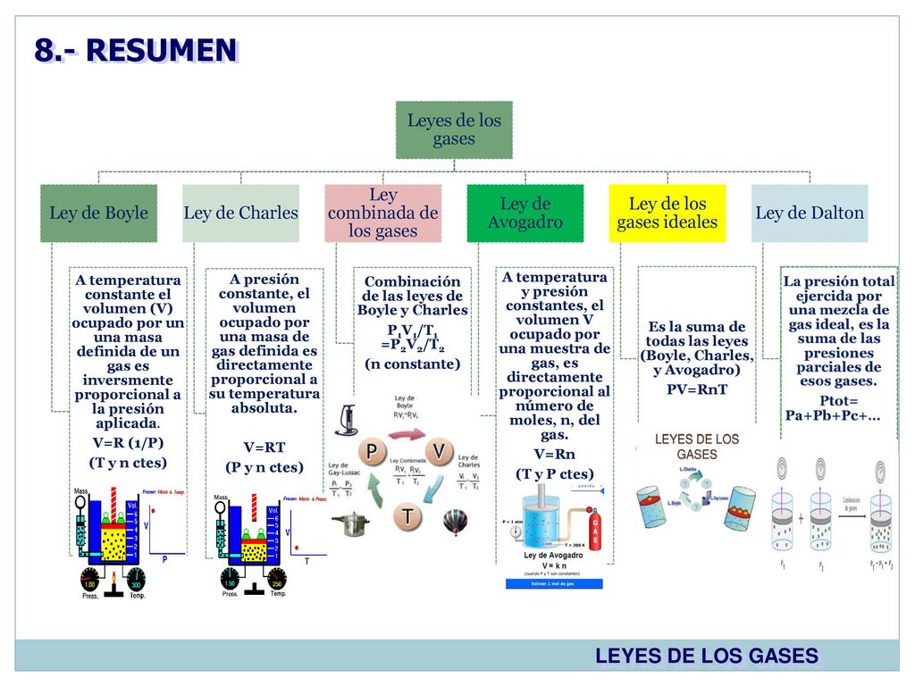 8.- RESUMEN LEYES DE LOS GASES Leyes de los gases Ley de Boyle