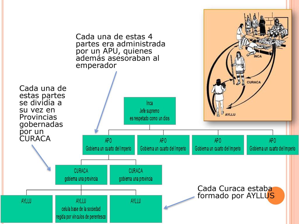 Cada una de estas 4 partes era administrada por un APU, quienes además asesoraban al emperador