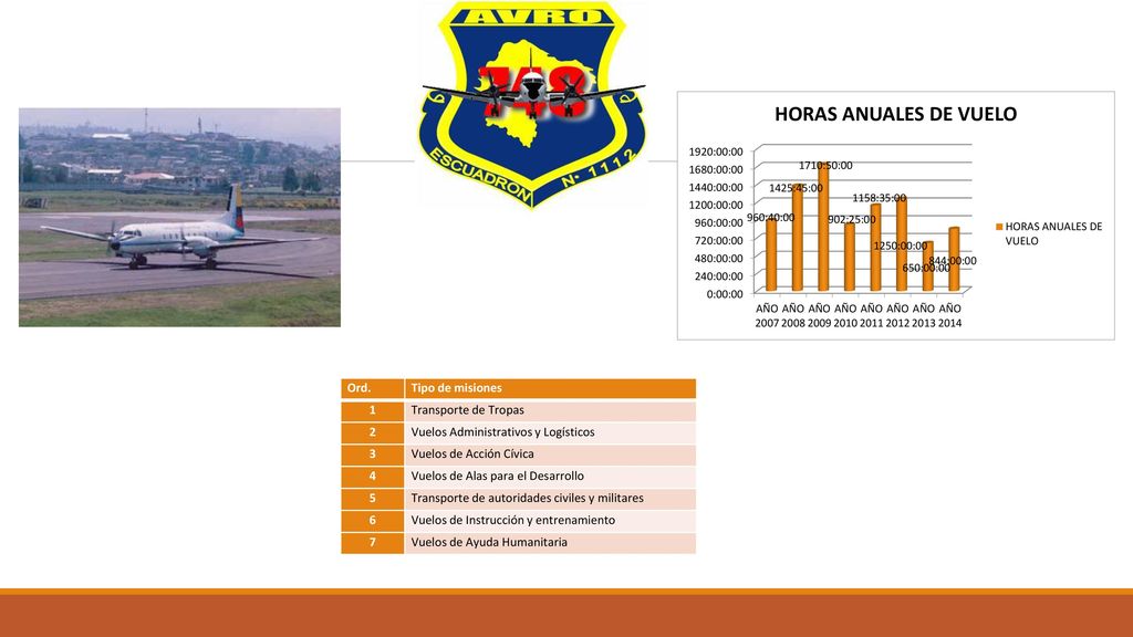 Ord. Tipo de misiones. 1. Transporte de Tropas. 2. Vuelos Administrativos y Logísticos. 3. Vuelos de Acción Cívica.