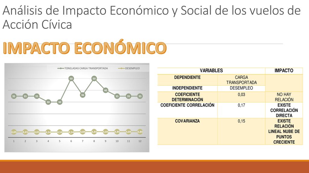 Análisis de Impacto Económico y Social de los vuelos de Acción Cívica