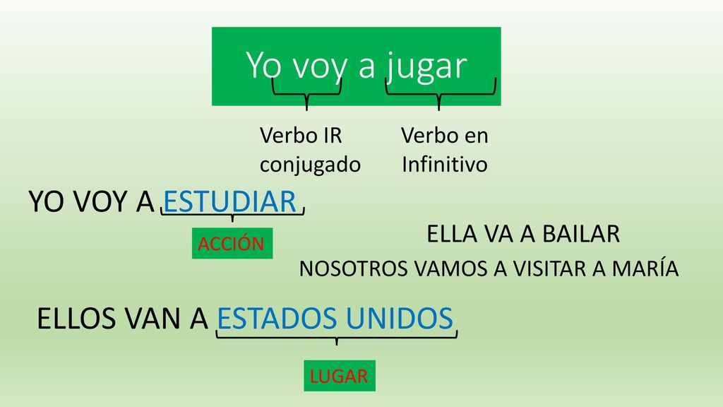 Yo voy a jugar YO VOY A ESTUDIAR ELLOS VAN A ESTADOS UNIDOS
