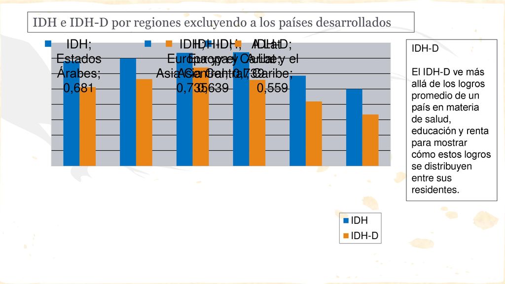 IDH e IDH-D por regiones excluyendo a los países desarrollados