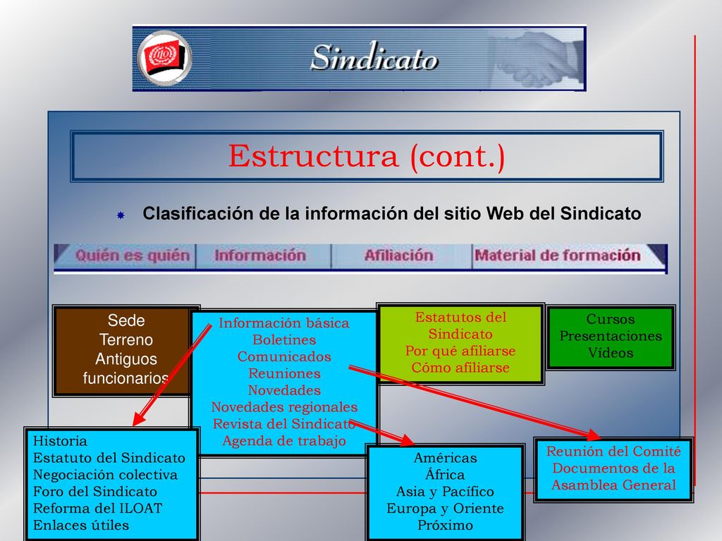 Estructura (cont.) Clasificación de la información del sitio Web del Sindicato. Sede. Terreno. Antiguos funcionarios.