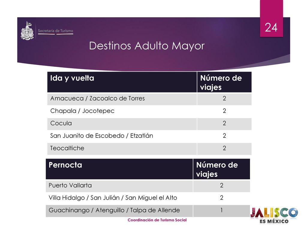 Destinos Adulto Mayor Ida y vuelta Número de viajes Pernocta