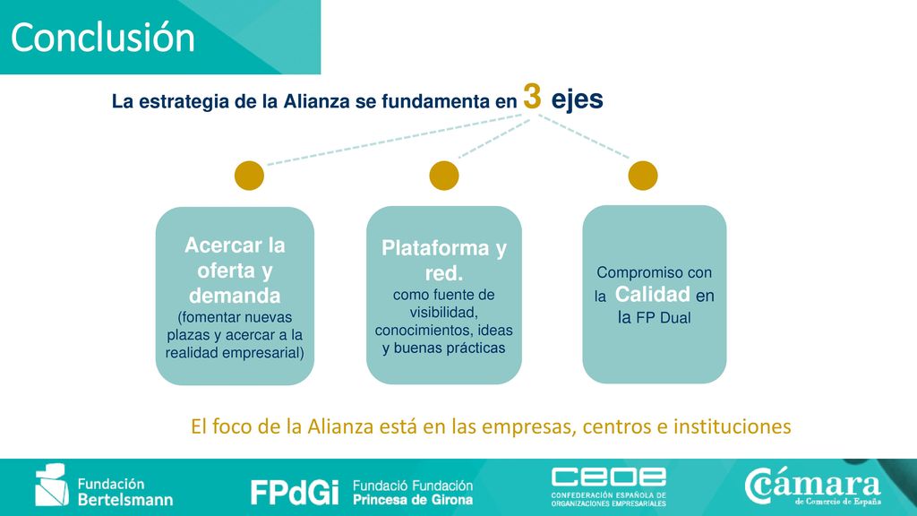 Conclusión La estrategia de la Alianza se fundamenta en 3 ejes.