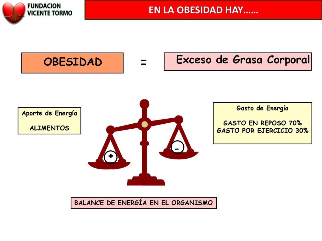 = - EN LA OBESIDAD HAY…… Exceso de Grasa Corporal OBESIDAD +