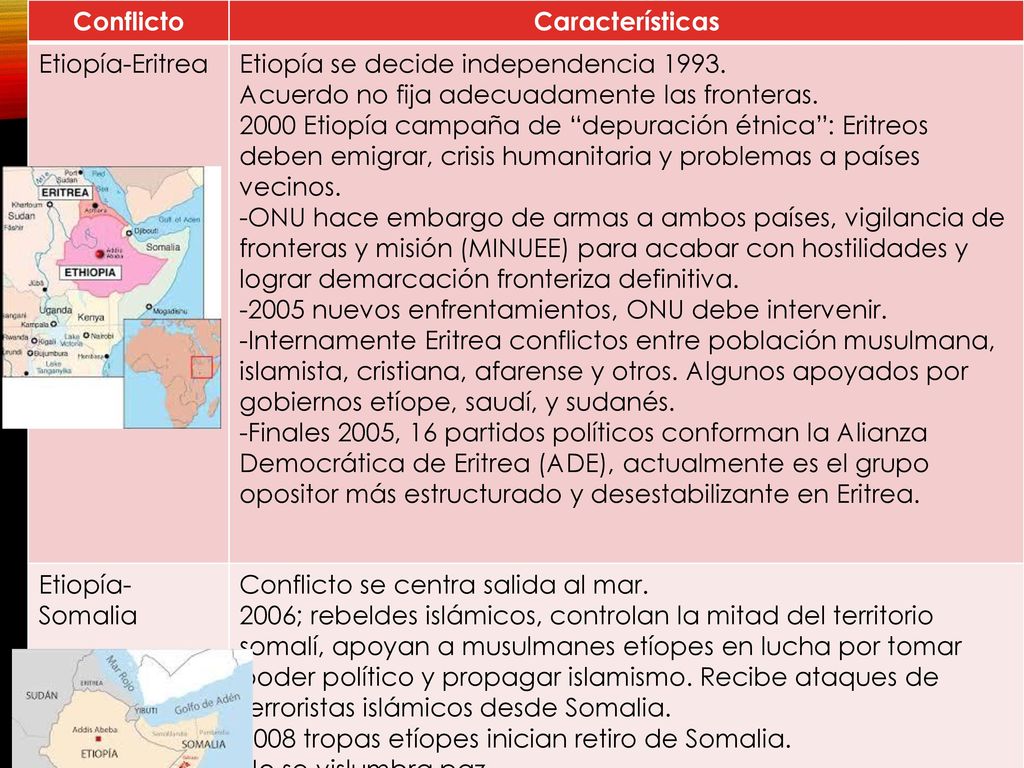 Conflicto Características. Etiopía-Eritrea. Etiopía se decide independencia Acuerdo no fija adecuadamente las fronteras.
