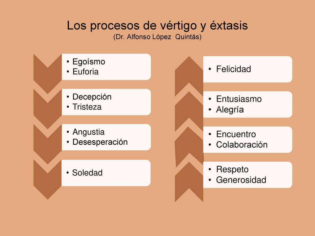 Los procesos de vértigo y éxtasis (Dr. Alfonso López Quintás)