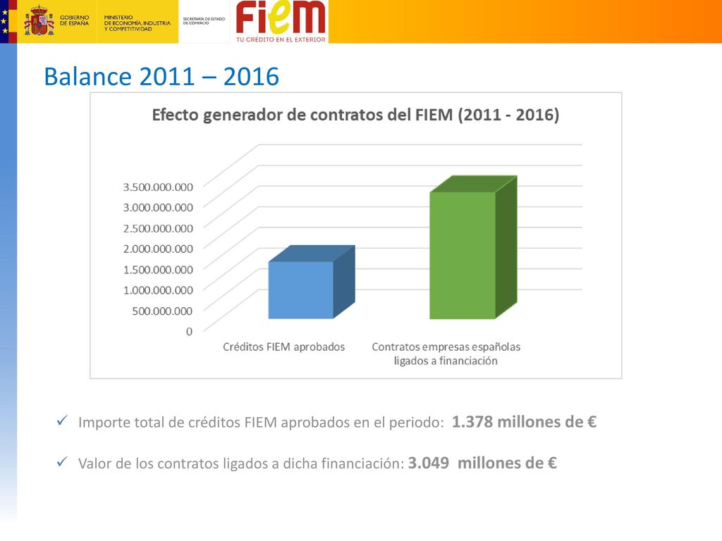 Balance 2011 – 2016 Importe total de créditos FIEM aprobados en el periodo: millones de €