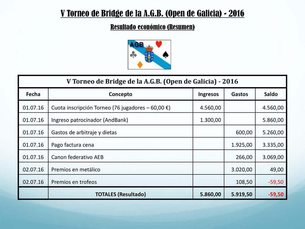 V Torneo de Bridge de la A.G.B. (Open de Galicia)