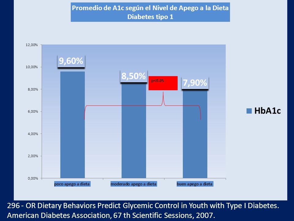296 - OR Dietary Behaviors Predict Glycemic Control in Youth with Type I Diabetes.