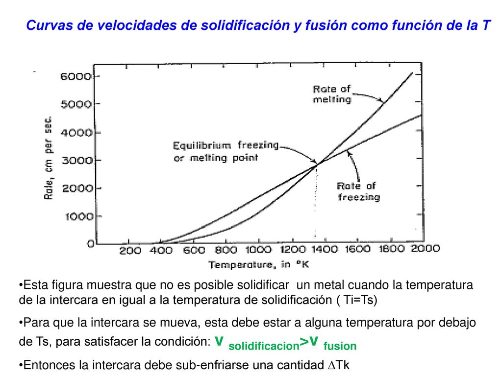 Curvas de velocidades de solidificación y fusión como función de la T
