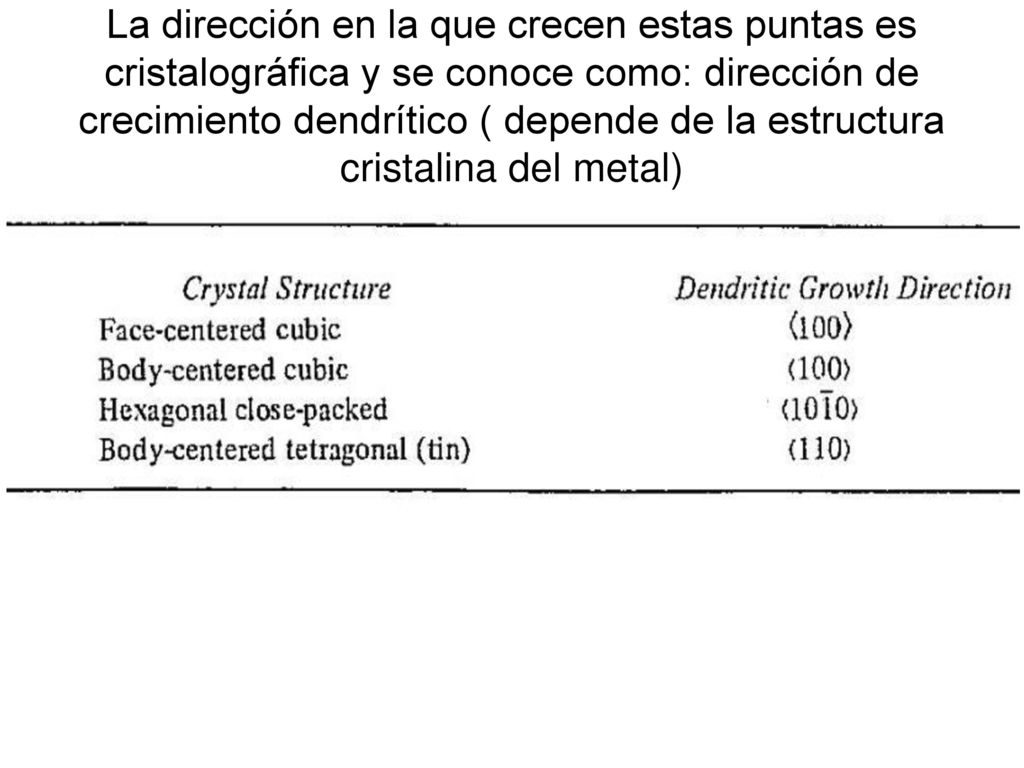 La dirección en la que crecen estas puntas es cristalográfica y se conoce como: dirección de crecimiento dendrítico ( depende de la estructura cristalina del metal)