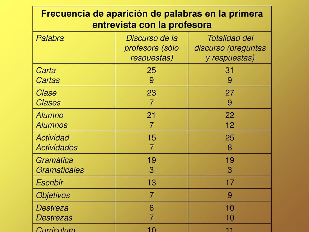 Frecuencia de aparición de palabras en la primera entrevista con la profesora