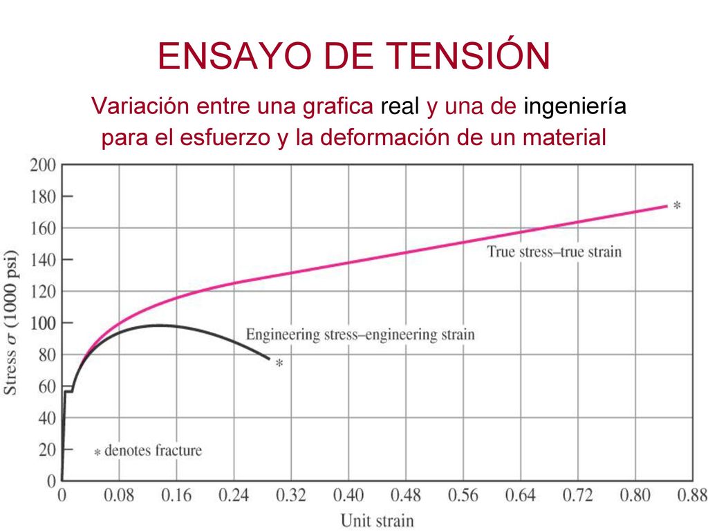 ENSAYO DE TENSIÓN Variación entre una grafica real y una de ingeniería para el esfuerzo y la deformación de un material