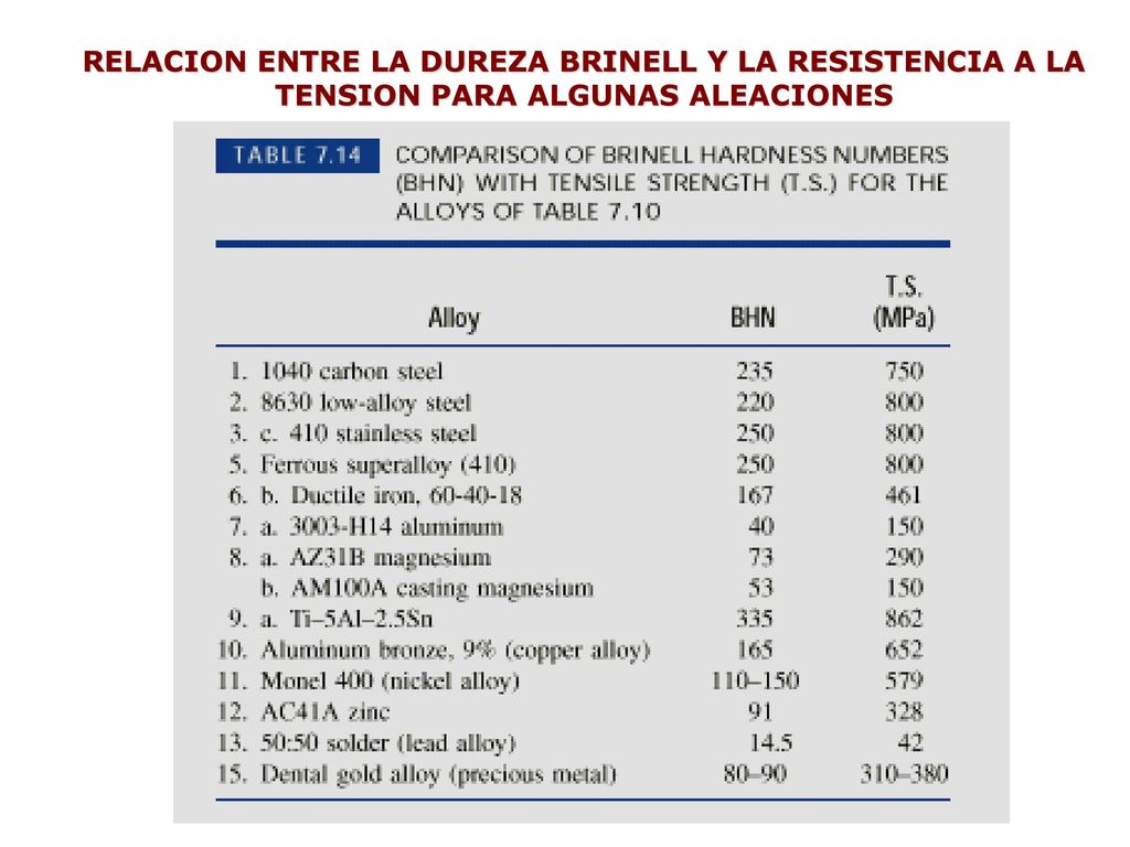 RELACION ENTRE LA DUREZA BRINELL Y LA RESISTENCIA A LA TENSION PARA ALGUNAS ALEACIONES