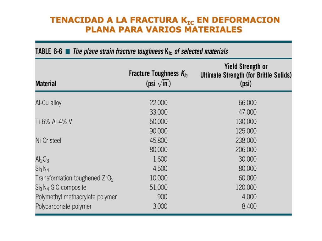 TENACIDAD A LA FRACTURA KIC EN DEFORMACION PLANA PARA VARIOS MATERIALES