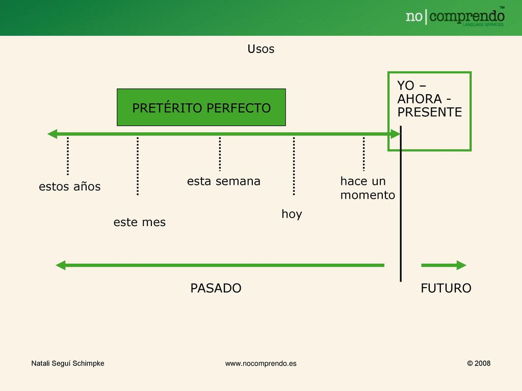 YO –AHORA - PRESENTE PRETÉRITO PERFECTO PASADO FUTURO Usos esta semana