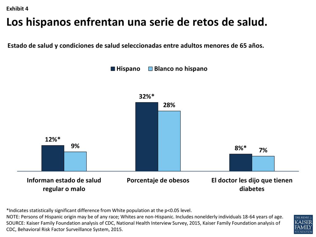 Los hispanos son más de 3 veces propensos a ser diagnosticados con VIH y tienen una tasa de embarazo adolescente 2 veces más alta que los blancos no hispanos.
