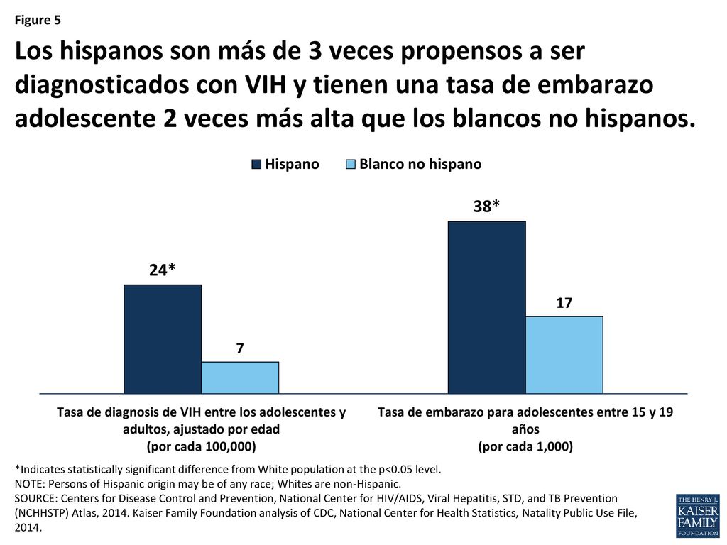 Los hispanos enfrentan grandes barreras para accede a la atención y la reciben menos que los blancos no hispanos.